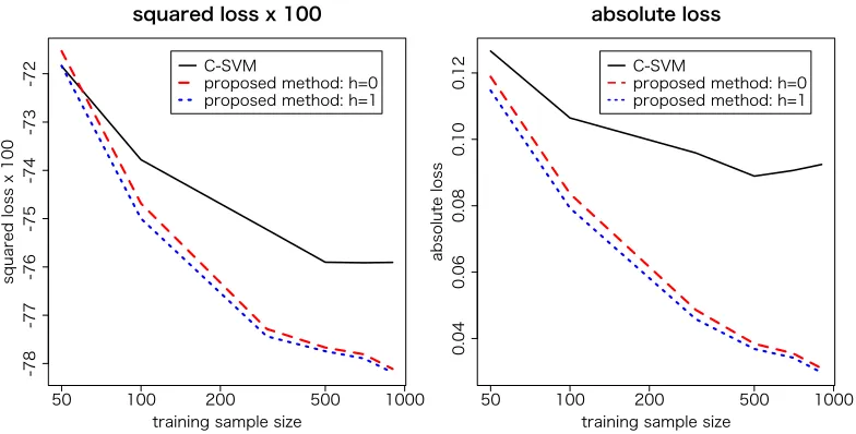 Table 2: Squared loss and absolute loss of the estimated conditional probability P�(y|x)
