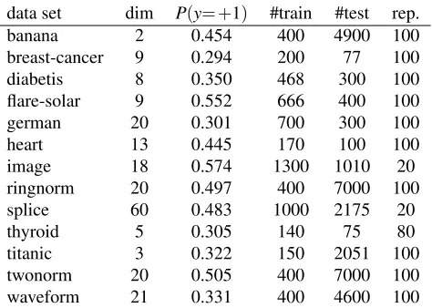Table 3: The properties of each data sets: “dim”, “P(y = +1)”,“#train”, “#test” and “rep.” respec-tively denote the input dimension, the ratio of the positive label in the training samples, thesize of the training set, the size of the test set, and the number of replications of learning.