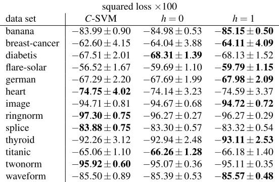 Table 4: Test errors (%) and the standard deviation for benchmark data sets. We compared C-SVM,MPM, unbiased MPM, and the proposed method with loss functions (24) having h = 0 andh = 1: boldface letters indicate that the average squared loss is the smallest.