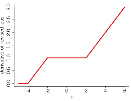 Figure 6: The derivative of the loss function corresponding to the revised uncertainty set with theestimation error.