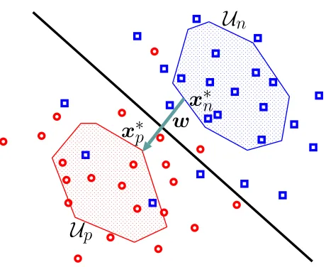 Figure 2: Decision boundary estimated by solving the minimum distance problem with the uncer-tainty sets Up and Un.