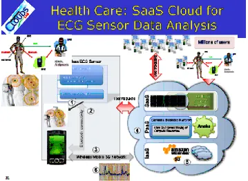 Fig. 1: Aneka Health Care: SaaS Cloud for ECG Sensor Data Analysis
