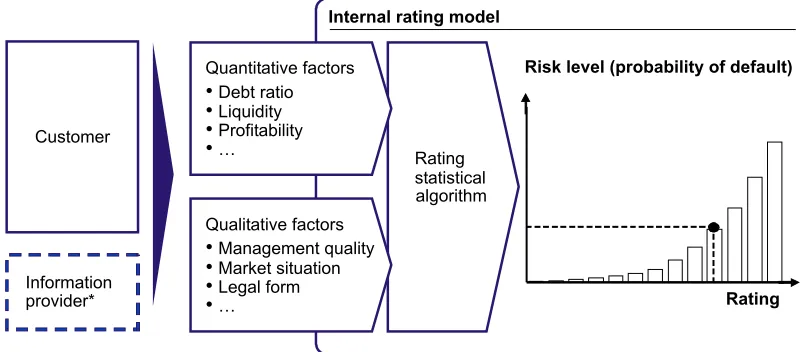 Figure 2.2: How borrowers are rated [10].