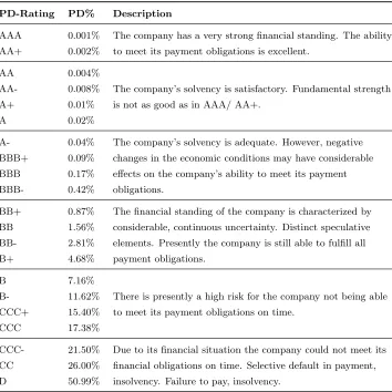 Table 2.1: URA Rating Scale (one-year probability of default) [11].