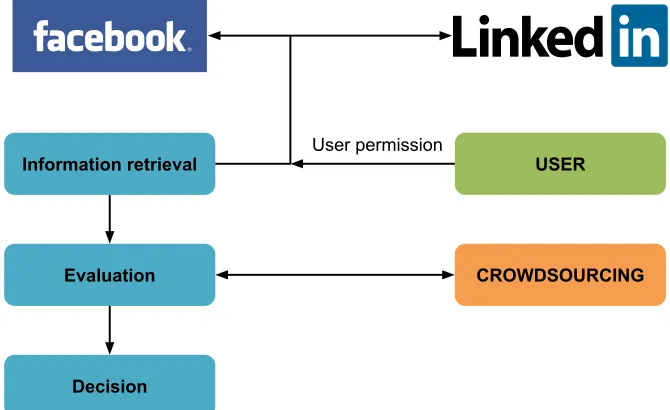 Figure 3.1: Risk assessment approach using crowdsourcing and social networks [16].