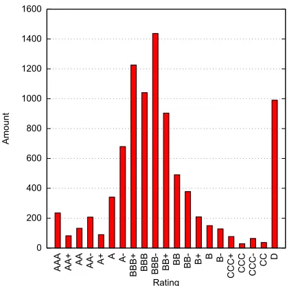Figure 4.5: Rating distribution including multiple ratings per company.