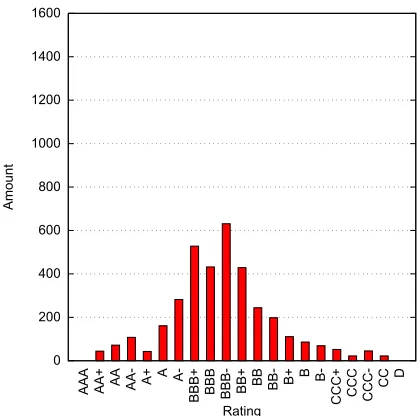 Figure 4.6: Rating distribution after reﬁning the data set.