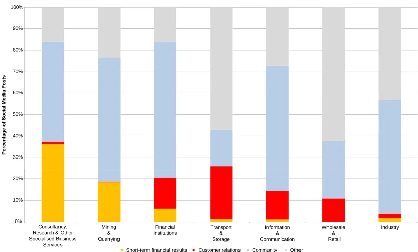 Figure 5.2: Social media posts related to performance indicator categories per indus-try [4, 33].