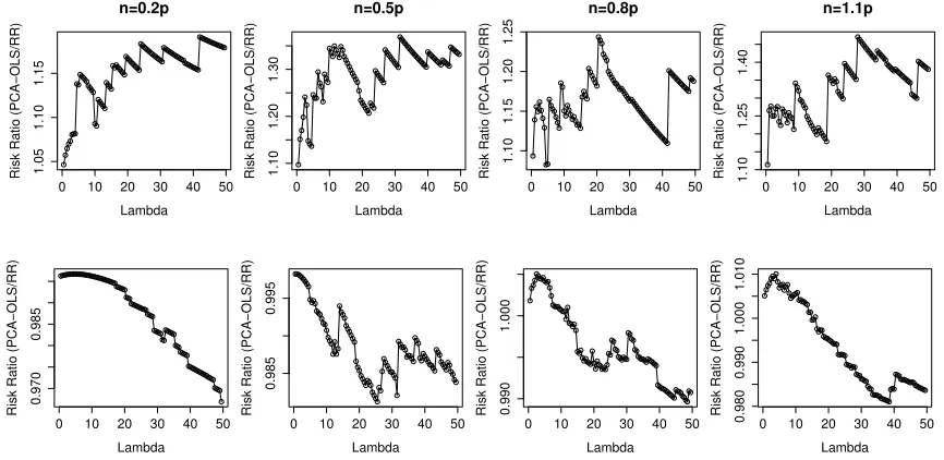 Figure 1: Plots showing the risk ratio as a function of λ, the regularization parameter and n, forthe synthetic data set
