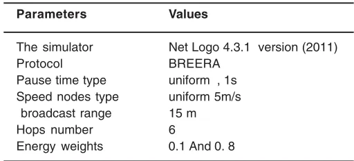 Table 1:  WSN environment