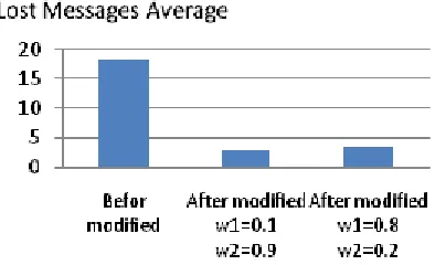 Fig. 2: Net Logo display clustering 500 sensors nodesaccording to the protocol BREERA with weights method