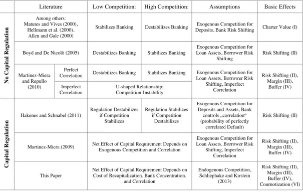 Table 1: Overview of the Main Literature and the Discussed Eﬀects