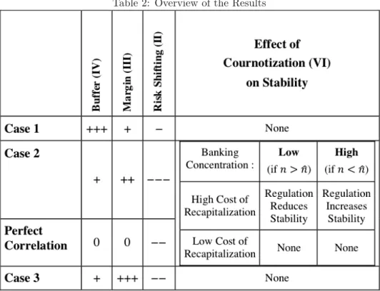 Table 2: Overview of the Results