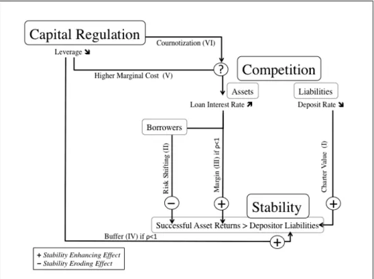 Figure 1: The Eﬀects of Capital Regulation and Competition on Banking Stability