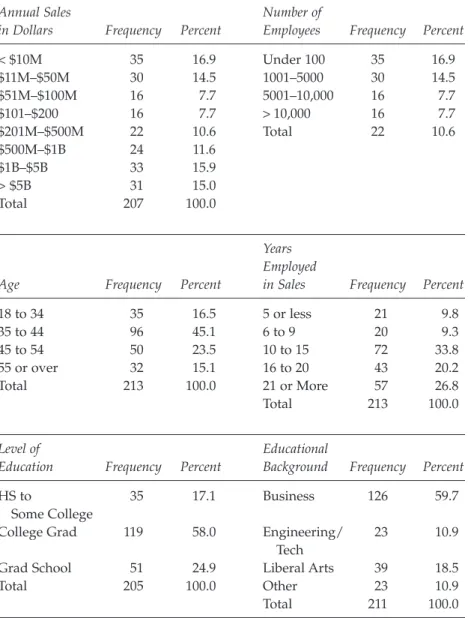 Table 5.2 Sample Descriptive Statistics