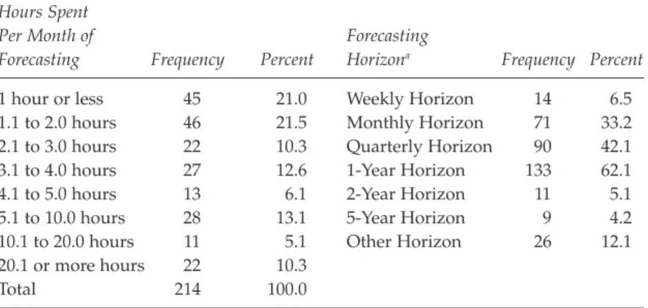 Table 5.3 Forecasting Descriptive Statistics Hours Spent