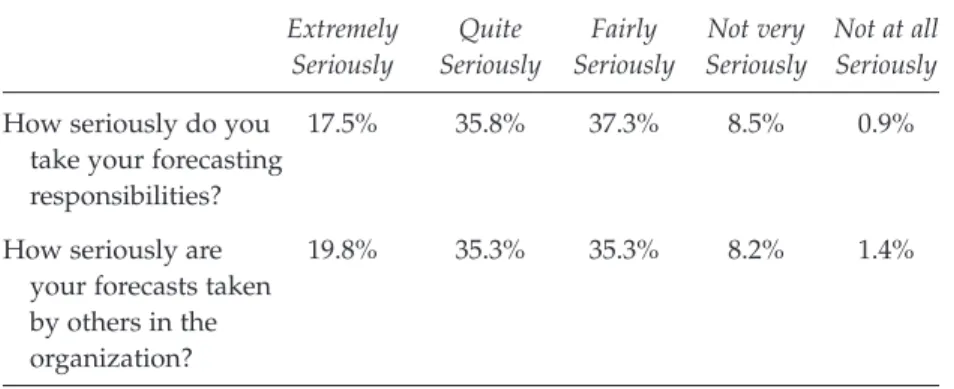 Table 5.4 Level of Seriousness Placed in the Forecast