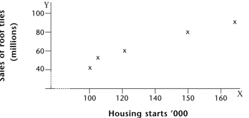 Figure 3  Graphical representation of data Figure 4  Intermediate regression calculationY100120140150160X406080xxxxx100