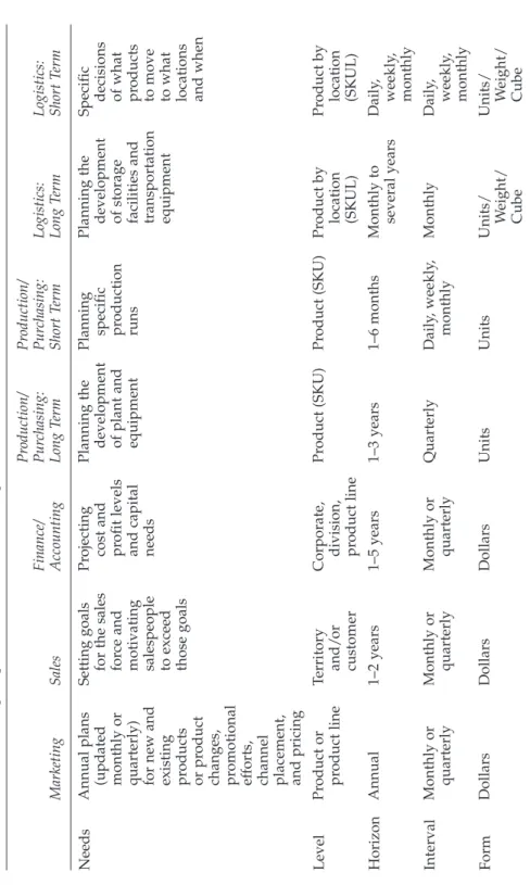 Table 1.1Forecasting Requirements of Various Managerial Functions