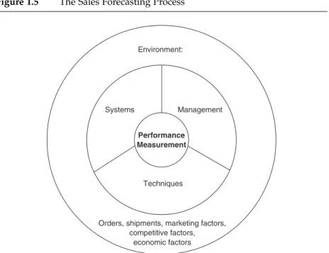 Figure 1.5 The Sales Forecasting Process