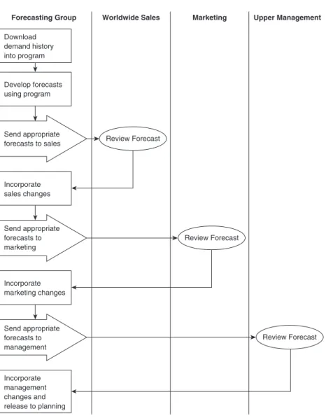 Figure 1.6 Example Sales Forecasting Process