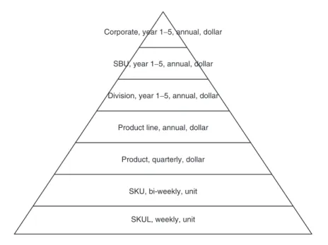 Figure 1.7 Example of a Forecasting Hierarchy