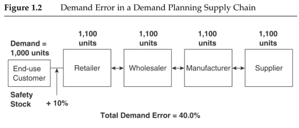 Figure 1.2 Demand Error in a Demand Planning Supply Chain