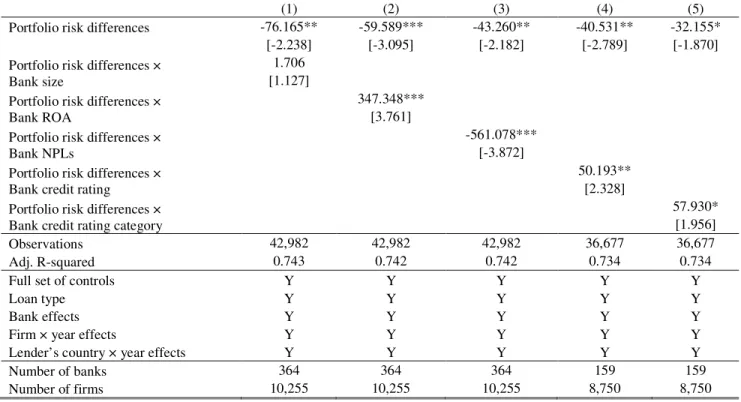 Table 7. Portfolio risk differences and bank characteristics