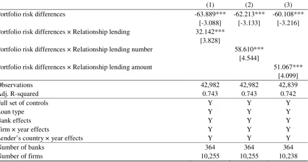 Table 8. Lending relationships