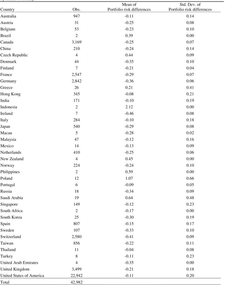 Table A1. Number of loans and mean and standard deviation of Portfolio risk differences by lender’s  country