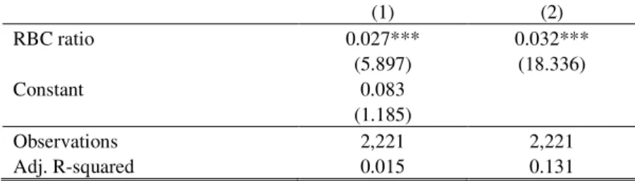 Table A2. OLS of Bank asset volatility on RBC ratio The table reports coefficients and t-statistics (in brackets) from the regression  of Bank asset volatility on RBC ratio at the bank-year level