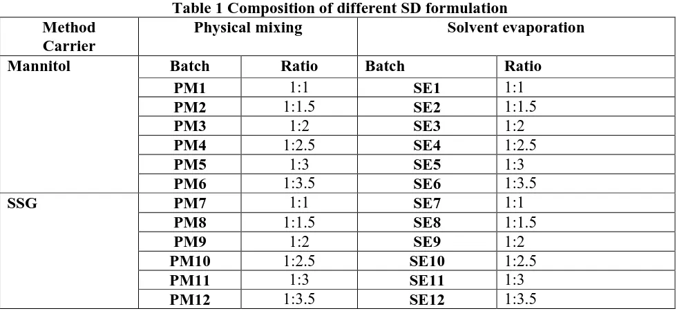 Table 1 Composition of different SD formulation  Physical mixing Solvent evaporation 