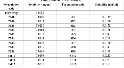 Table 2 Solubility of different SD 