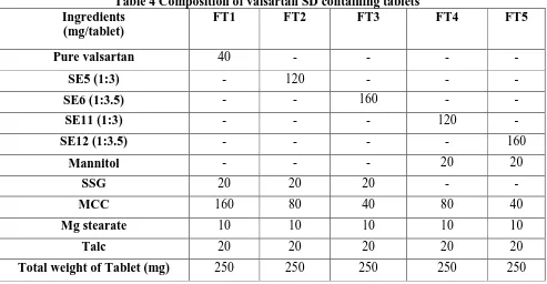 Table 4 Composition of valsartan SD containing tablets FT1 