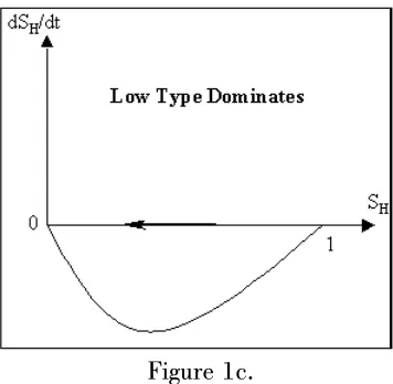 Figure 1a.  No matter what the initial population share, the high voting type will eventually make up the 