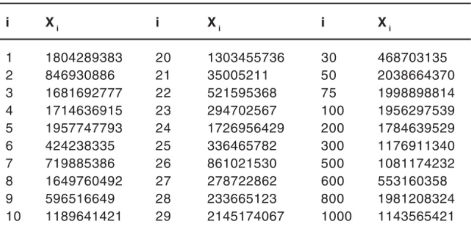 Table 1: X i  generated by the above C code