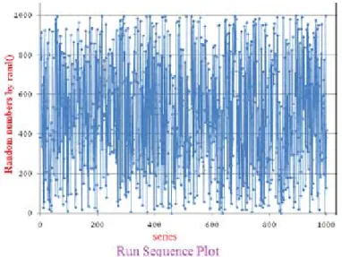 Fig. 1: Run sequence plot of random numbers obtained by rand()