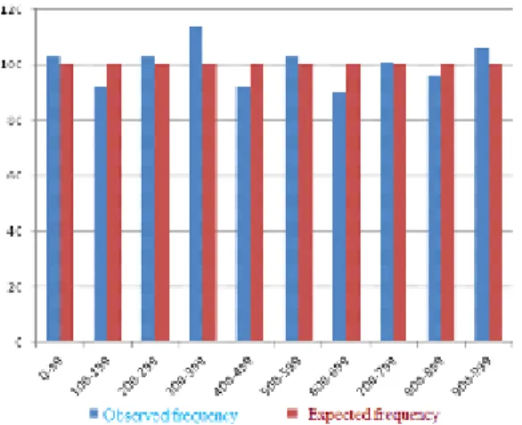 Fig. 4: Histogram of observed and expected frequency