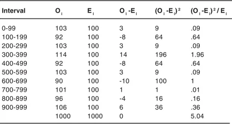 Table 4:  Calculation of  χχχχχ 2  for the data