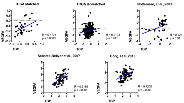 Figure 8: The relative expression of VEGFA and TBP are positively correlated in colon tissue