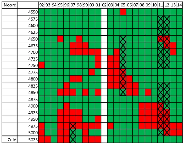 Tabel 5: Overschrijdingen van raaien (in rood) BKL 1992-2014; suppleties aangekruisd 