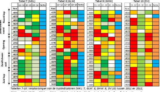Tabellen 7-10: Verplaatsingen van de kustindicatoren (MKL: 7, GLW: 8, GHW: 9, DV:10) tussen 2011 en 2012, 2012 en 2013, 2013 en 2014, en 2011 en 2014 (netto); Grijze blokken in de kolom ‘raai’ geeft de locatie van de suppletie aan; In de kolom ‘netto’ staat blauw voor zeewaarts, en oranje voor landwaarts 