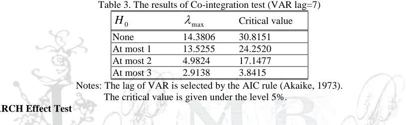 Table 3. The results of Co-integration test (VAR lag=7) 
