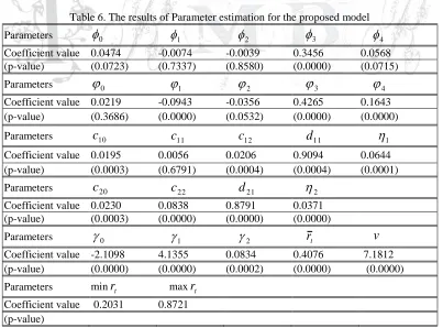 Table 6. The results of Parameter estimation for the proposed model 