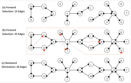 Figure 2: LMM output during forward selection and backward elimination of the same algorithmrun at iterations where a) 13 edges have been added in forward selection, b) 25 edgeshave been added in forward selection, and c) 20 edges have remained in the skel
