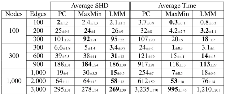 Table 1: Average execution time in seconds and average SHD of each algorithm when recoveringskeletons of BNs of given sizes