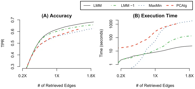 Figure 7: Average TPR (A) and computation time (B) when using LMM, LMM-1, PC, and MaxMinto retrieve varying numbers of edges for 40 networks (each composed of 300 nodes and∼600 edges) based on limited data (100 samples)