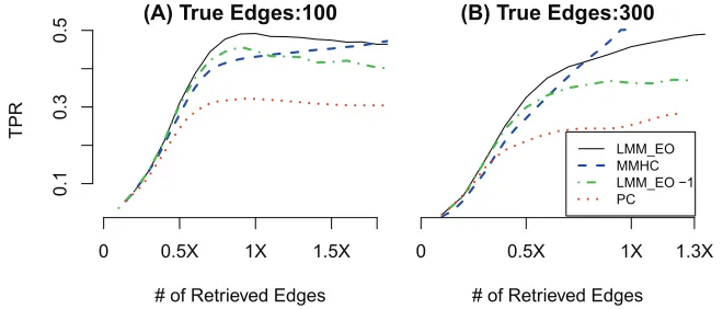 Figure 8: Average TPR when recovering CPDAGs of networks of 100 nodes and A) ∼100 or B)∼300 true edges when the number of samples is 100