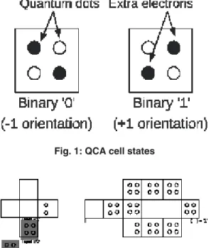 Fig. 2: Basic logic gates in QCA