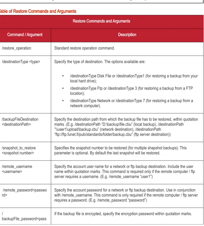 Table of Restore Commands and Arguments